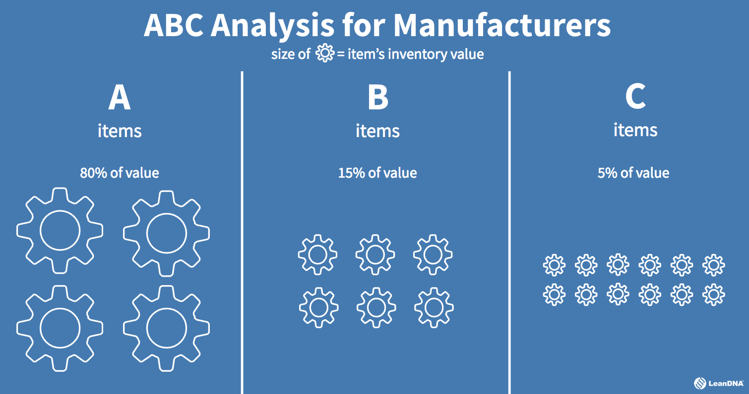 ABC Analysis for Manufacturers