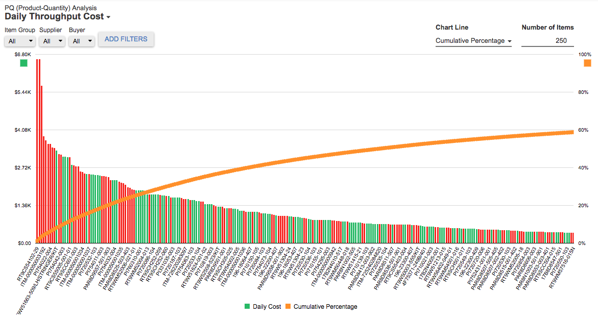 Analyze your daily throughput cost with LeanDNA