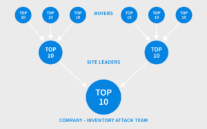 Tiered Reporting Structure