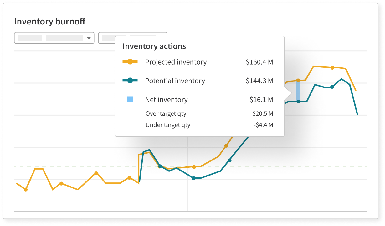 Inventory burnoff