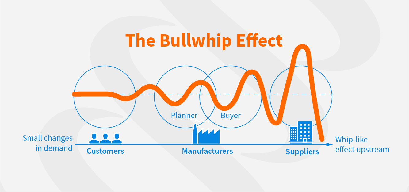 Managing the Bullwhip Effect The Importance of Signals and Priority