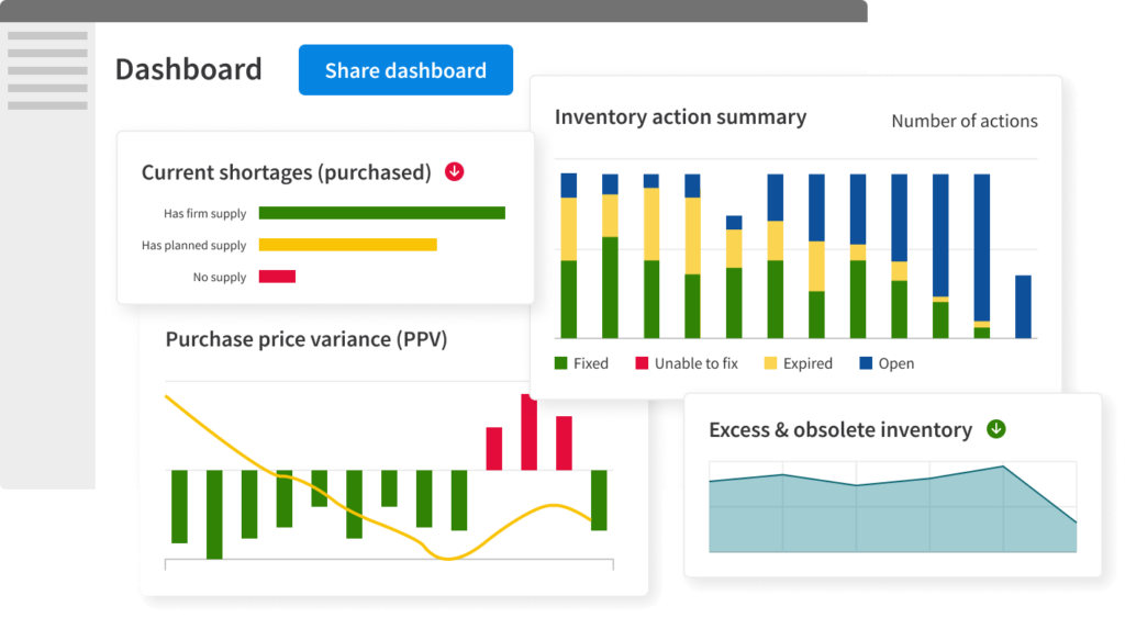 Current shortages dashboard