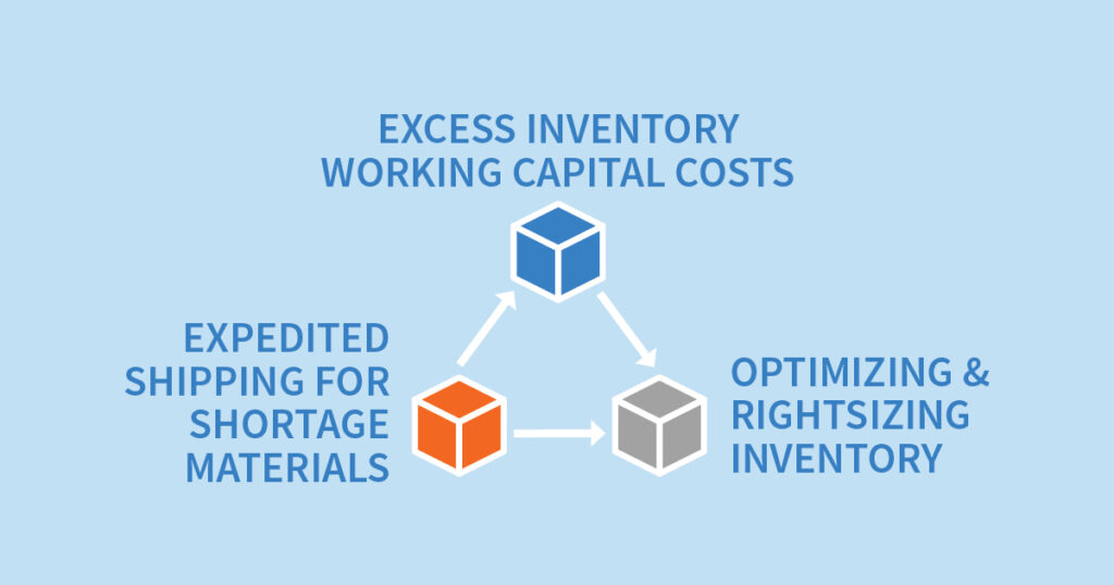 Part of digital supply chain transformation is keeping a balance. Picture a triangular cycle. Excess inventory working capital costs -> Optimizing inventory -> Expedited shipping for shortage materials -> back to Excess inventory. 