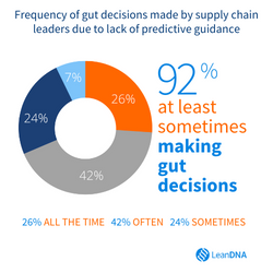 Graph showing 92% of supply chain execs at least sometimes make gut decisions