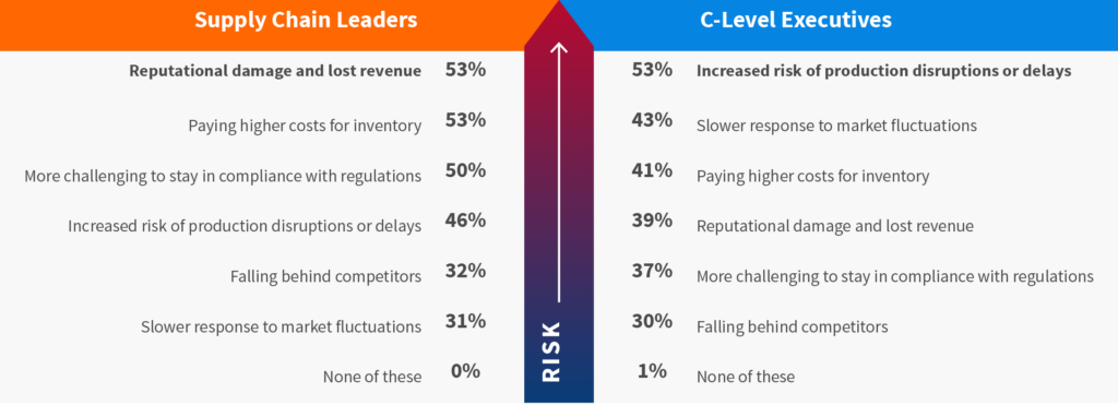 Supply Chain Leaders vs C-Level executives perceived risk chart.