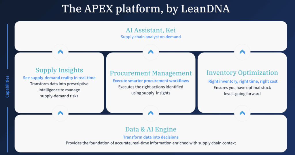 Diagram of the core capabilities of APEX: Data and AI Engine, Supply Insights, Procurement Management, Inventory Optimization, and Kei AI Assistant