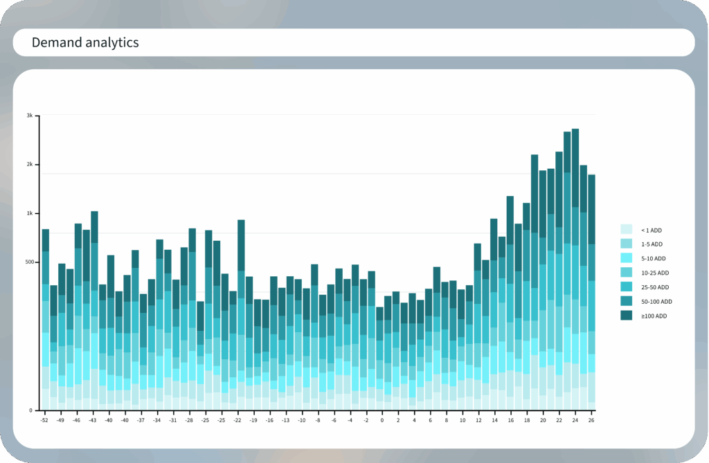 A stacked bar chart showing demand analytics with weekly average daily demand grouped into ranges.