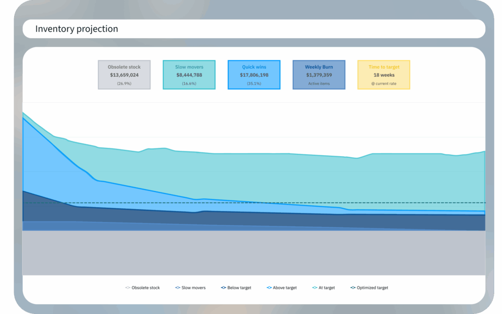 Inventory projection chart showing current inventory burn down over time with segments for obsolete stock, slow movers, quick wins, weekly burn, and estimated time to target.