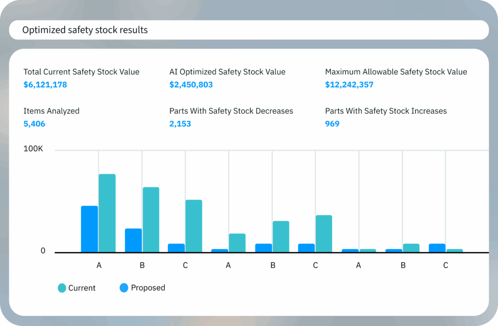A dashboard showing optimized safety stock results with metrics for current value, optimized value, allowable value, items analyzed, and parts with increases or decreases, along with a bar chart comparing current and proposed safety stock by segment.