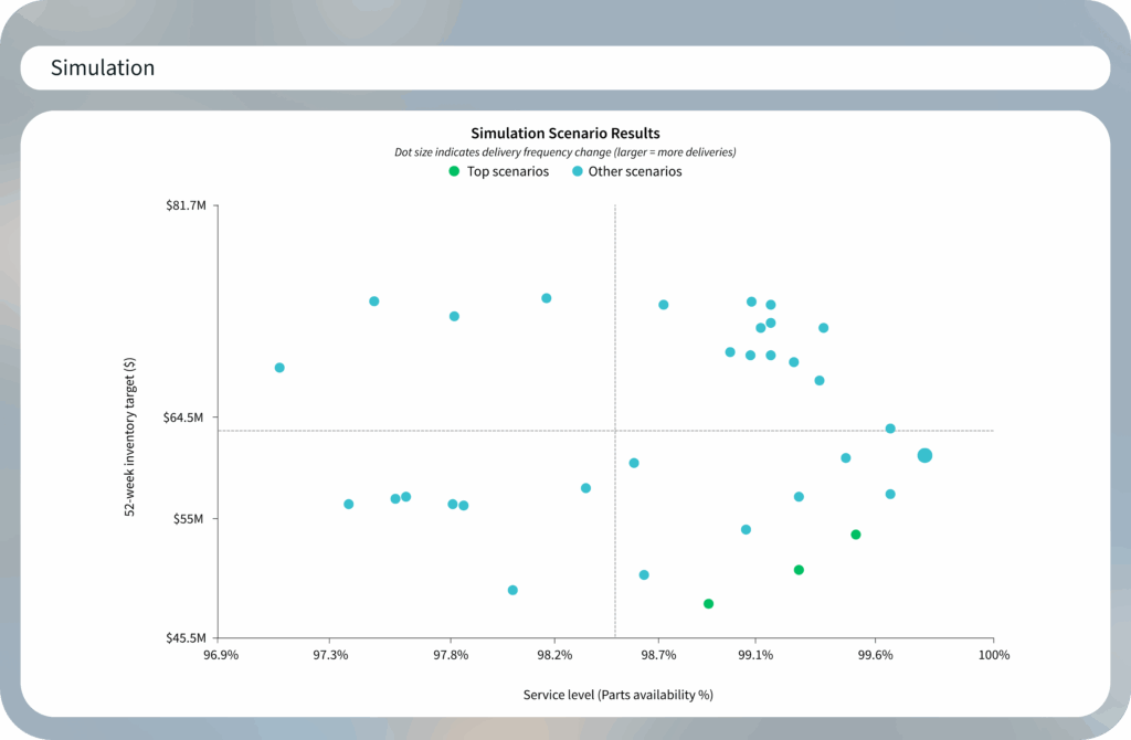 A scatterplot showing simulation scenario results with inventory targets on the vertical axis, service levels on the horizontal axis, and dot size indicating delivery frequency changes.
