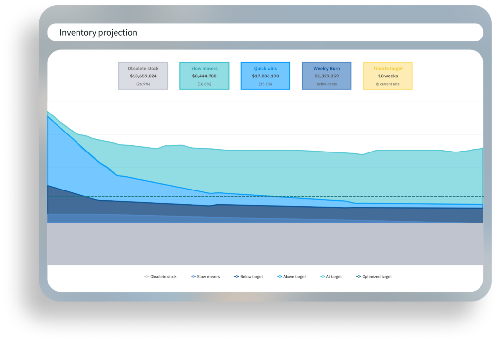 Inventory Optimization chart called "Inventory Projection" showing a time-based chart of inventory levels segmented by obsolete stock, slow movers, above-target, at-target, and below-target inventory. Summary tiles highlight total value by category, weekly burn rate, and estimated time to reach target inventory levels, illustrating progress toward optimized inventory over time.