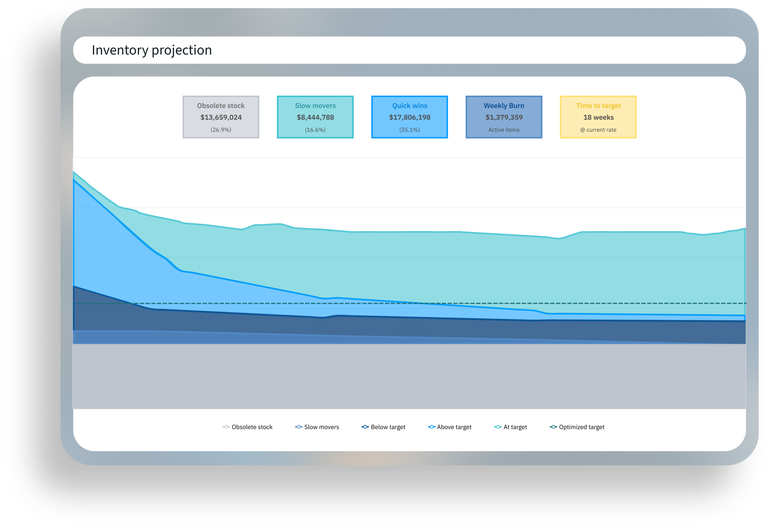 Inventory Optimization chart called "Inventory Projection" showing a time-based chart of inventory levels segmented by obsolete stock, slow movers, above-target, at-target, and below-target inventory. Summary tiles highlight total value by category, weekly burn rate, and estimated time to reach target inventory levels, illustrating progress toward optimized inventory over time.