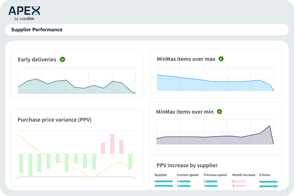 APEX Supplier Performance dashboard showing supplier metrics including early deliveries, MinMax inventory deviations, and purchase price variance trends.
