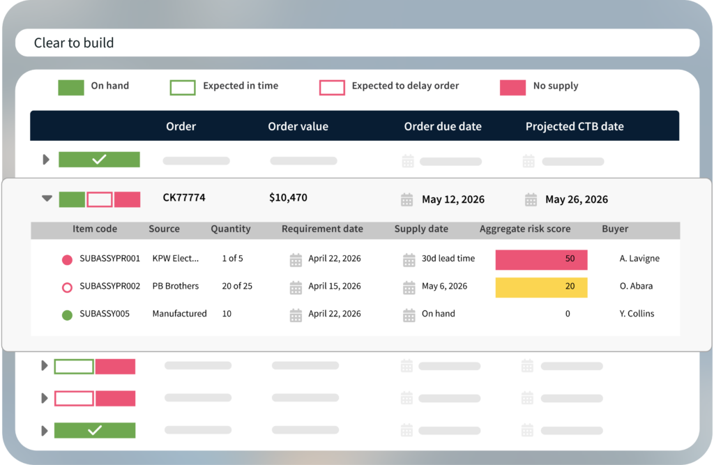 Screenshot of the LeanDNA Clear to Build report showing a list of production orders with color-coded status indicators: on hand, expected in time, expected to delay order, and no supply. An expanded production order CK77774, valued at $10,470 with a due date of May 12, 2026, reveals three component rows displaying item code, source, quantity, requirement date, supply date, aggregate risk score, and assigned buyer. Two components show elevated risk scores in red and yellow, while a third is confirmed on hand.