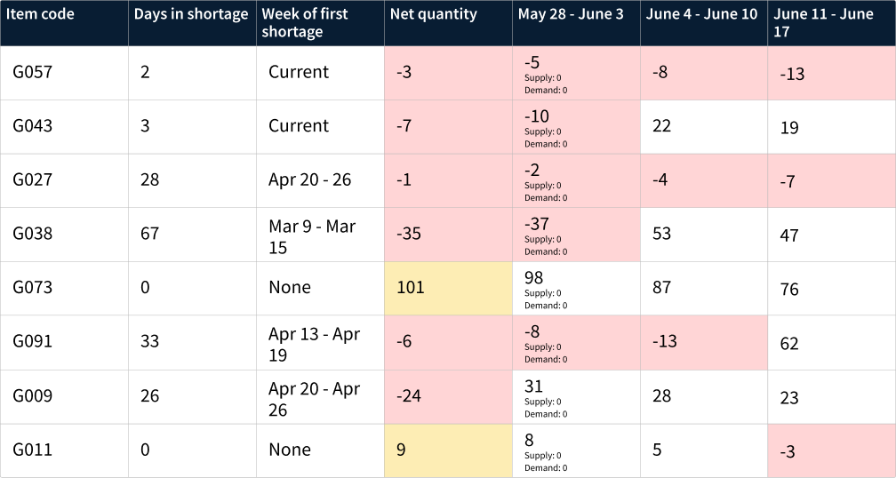 Line of Balance report in APEX showing part-level net quantity projections by week, with current and projected shortages highlighted in red
