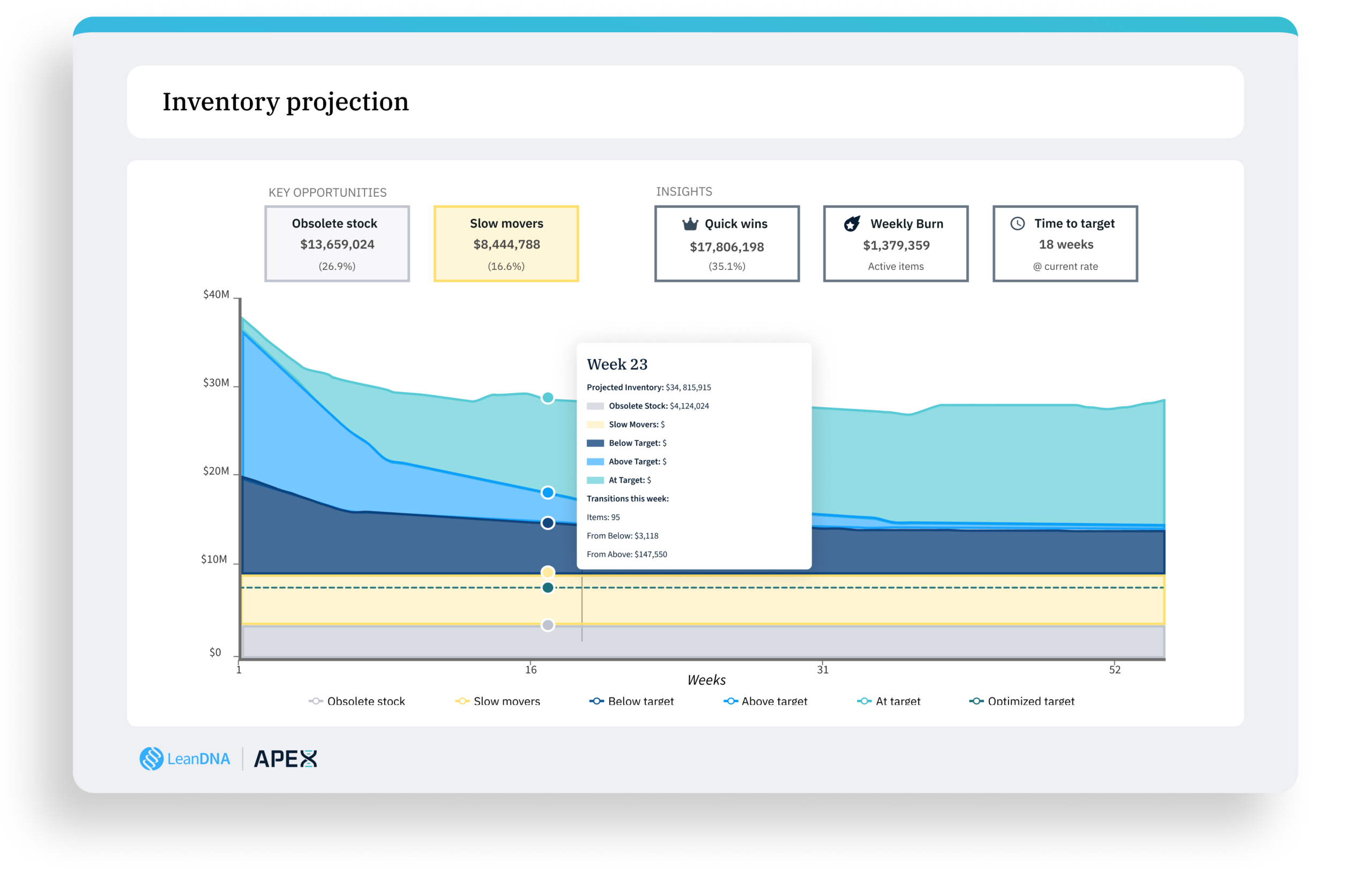Inventory projection chart with obsolete stock and weekly burn insights