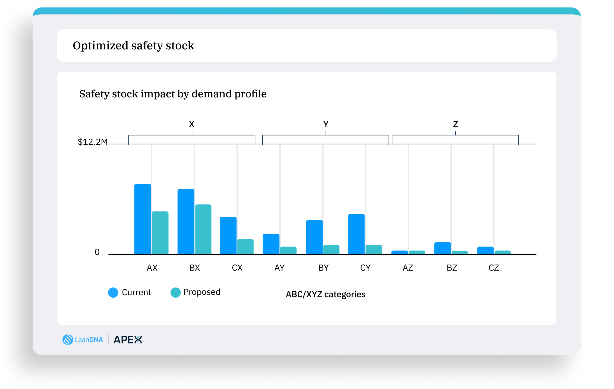 Bar chart showing optimized safety stock impact by demand profile categories ABC and XYZ