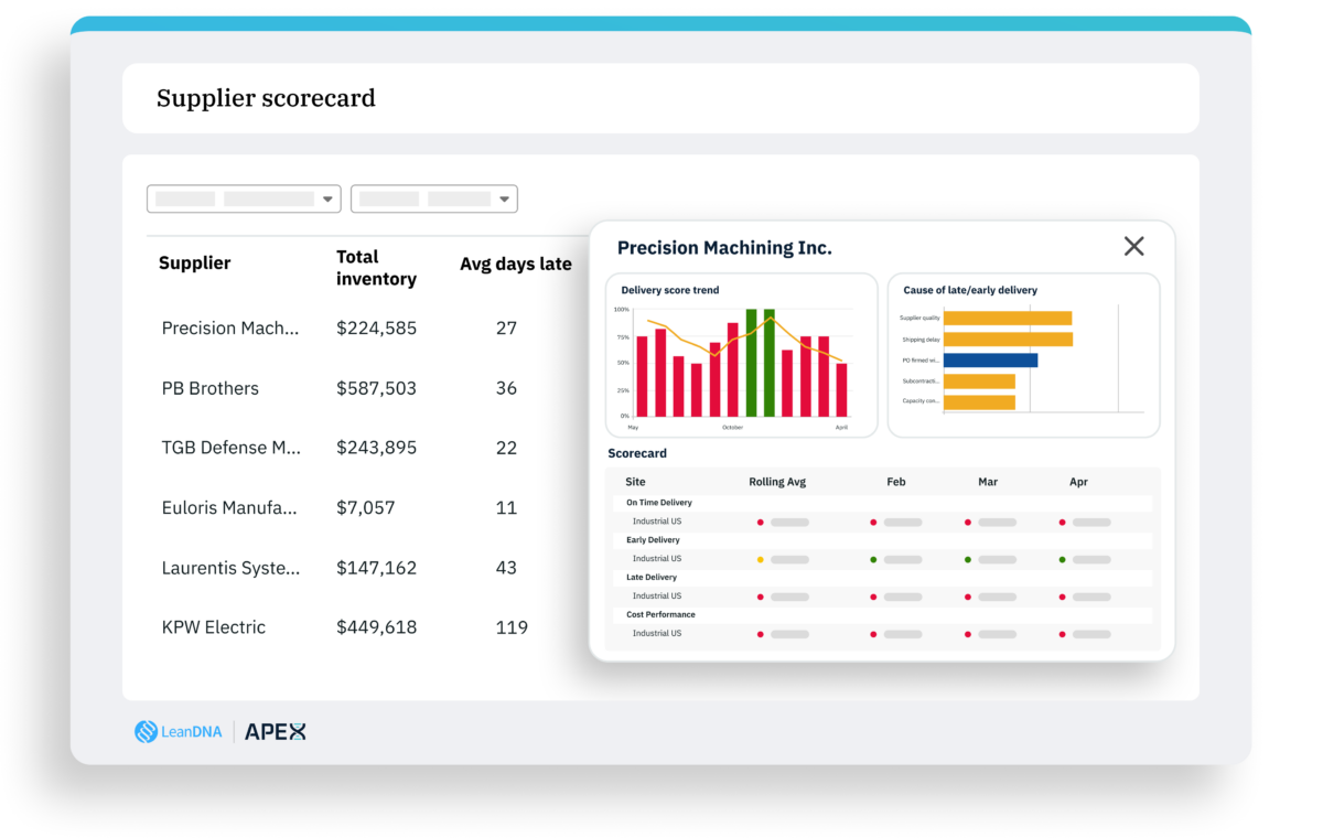 Supplier scorecard dashboard with inventory metrics and delivery analysis